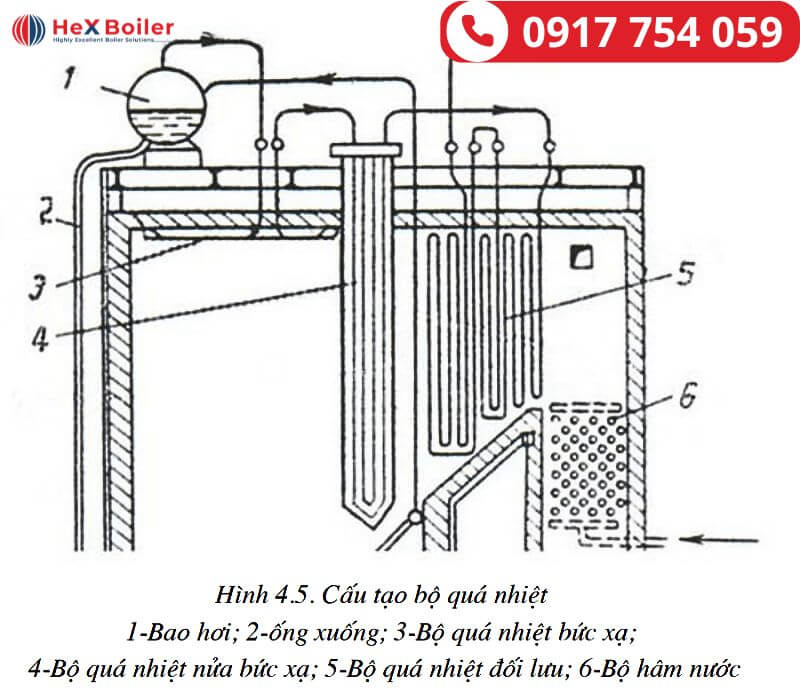 bộ quá nhiệt trong lò hơi