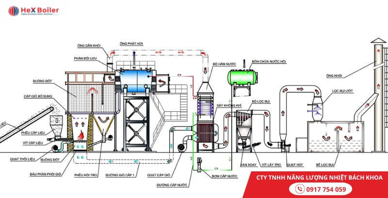 cấu tạo và hoạt động của lò hơi tầng sôi