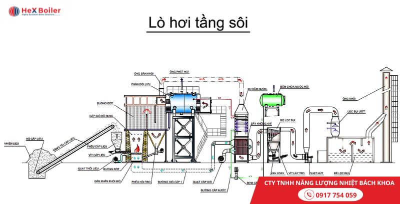 giới thiệu về hoạt động của lò hơi tầng sôi